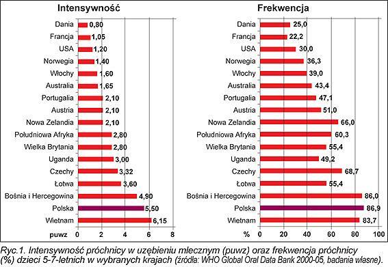 7 lat ma już często początki próchnicy w zębach trzonowych stałych.