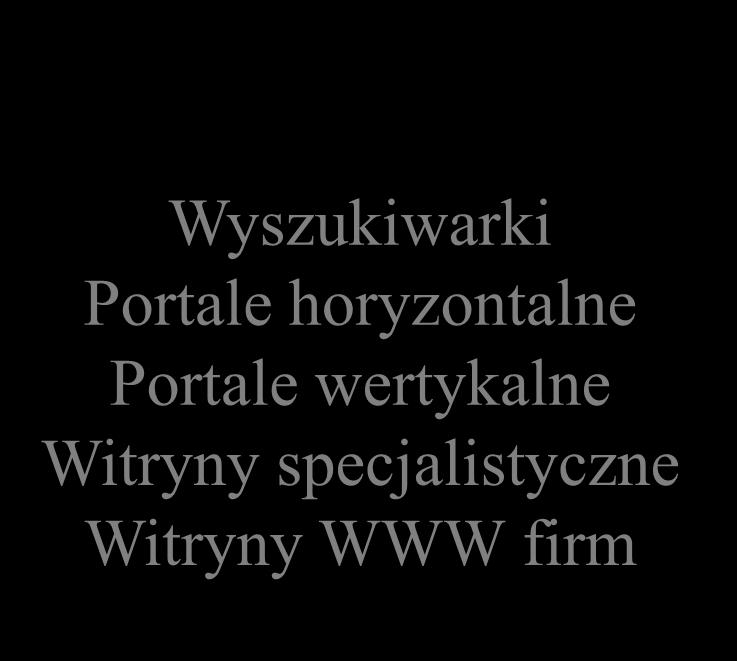 Portale wertykalne Witryny