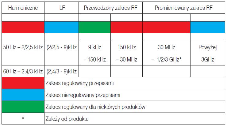 Częstotliwości zaburzeń normy a emisja z przekształtników elektronicznych 50 Hz 2 khz 9 khz 150 khz Pasmo Wartości charakterystyczne Źródło 50 Hz 2 khz Częstotliwość sieciowa i jej