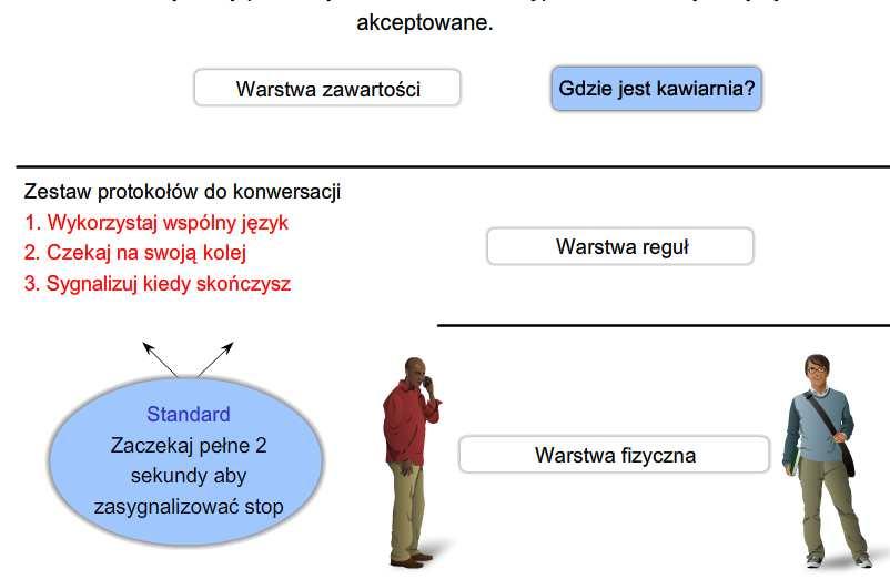 Zadania protokołów w komunikacji sieciowej Standardem nazywamy proces lub protokół, który jest zaakceptowany przez przemysł sieciowy i