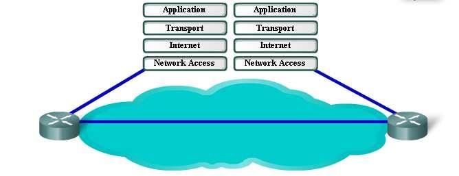 Layers with TCP/IP and OSI Model