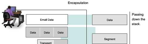 Layers with TCP/IP