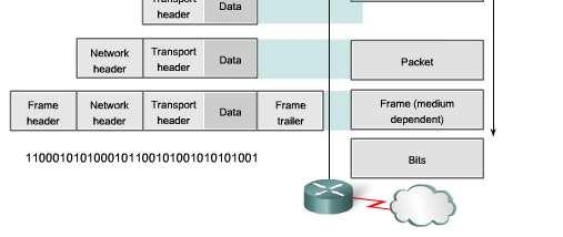 protocol data units