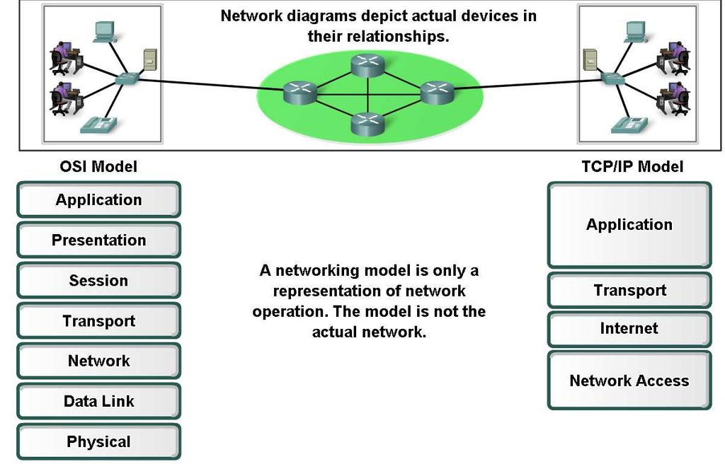 Layers with TCP/IP and OSI Model Explain protocol and reference models A protocol model provides a model that closely matches the structure of a