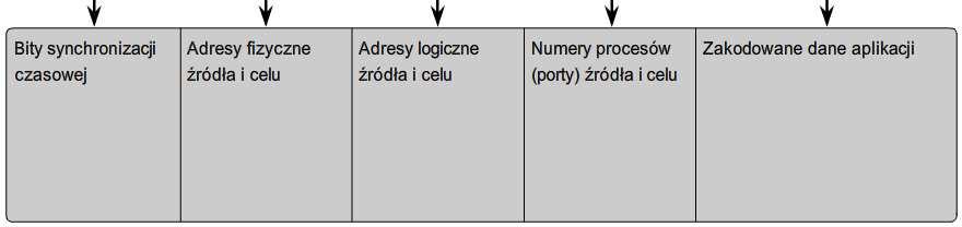 Schematy adresowania i nazewnictwa Identyfikatory w nagłówkach (procesu