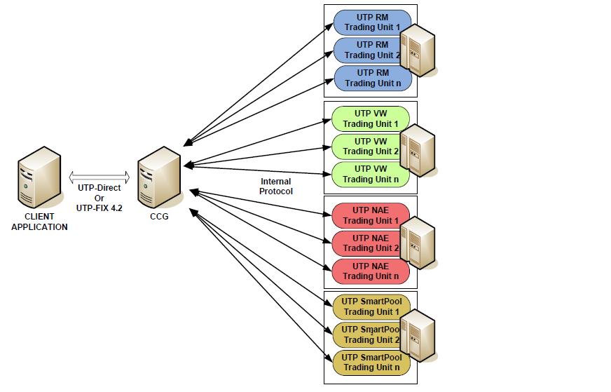 1. OPIS ARCHITEKTURY 1.1. Opis Architektury CCG czyli Common Customer Gateway moduł obsługujący interfejsy klienta UTP-Direct lub UTP-FIX 4.2. Interfejsy: UTP-Direct i UTP-FIX 4.