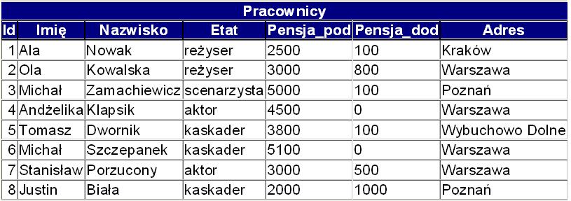 Podstawy języka SQL cz. 2 1. Operatory zbiorowe a. UNION suma zbiorów z eliminacją powtórzeń, b. EXCEPT różnica zbiorów z eliminacją powtórzeń, c.