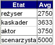 ii. Znajdź minimalną wartość płacy podstawowej osób pracujących na etacie kaskadera: SELECT MIN(Pensja_pod), MAX(Pensja_pod) FROM Pracownicy WHERE Etat LIKE 'reżyser'; iii.