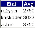 SELECT Etat, AVG(Pensja_pod) FROM Pracownicy GROUP BY Etat ORDER BY 2; iv.