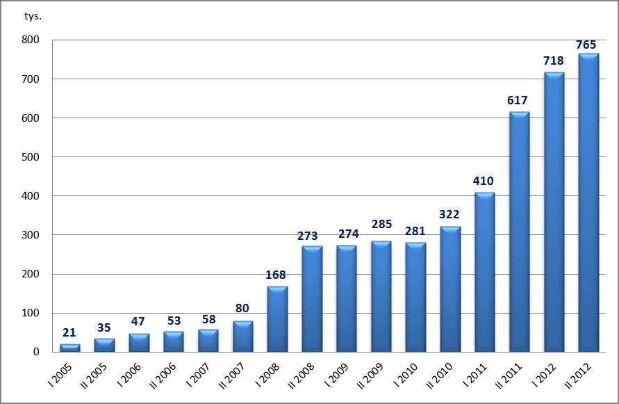 Dane statystyczne system TARGET2-NBP W II półroczu 2012 r.