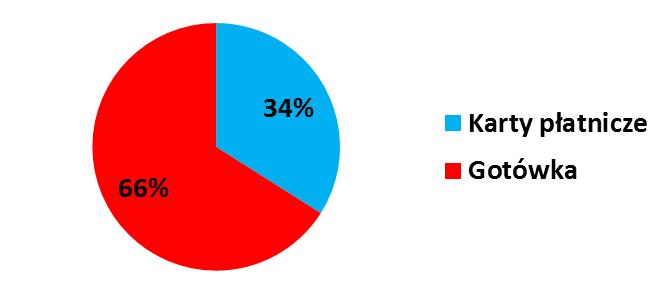 Wykres 48. Struktura ilościowa sposobów płatności Polaków w małych sklepach spożywczych Źródło: Zwyczaje płatnicze Polaków, Narodowy Bank Polski.