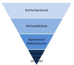 segmentów plasują się Wykluczeni Tradycjonaliści (25% badanej populacji), zwykle nieposiadający nawet konta bankowego. Wykres 53.