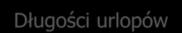 Długości urlopów Dni robocze Dni kalendarzowe Nienauczyciele 26 36-38 Nauczyciele w placówkach nieferyjnych 35 49 Nauczyciele w jednostkach feryjnych Ferie zimowe 10 14 Ferie letnie 44 65 Razem ferie