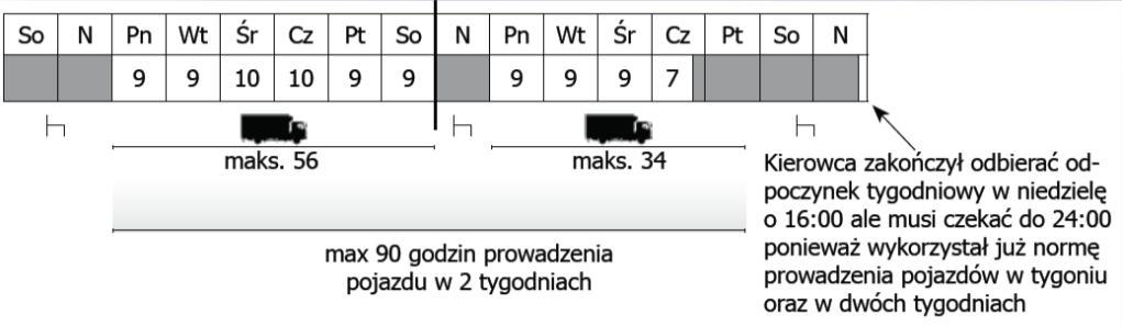 Przykład 2: Kierowca w bieżącym tygodniu (przypominam, że tydzień to: okres od godz. 00.00 w poniedziałek do godz. 24.00 w niedzielę ), wyczerpał limit 56 godzin czasu prowadzenia pojazdu.