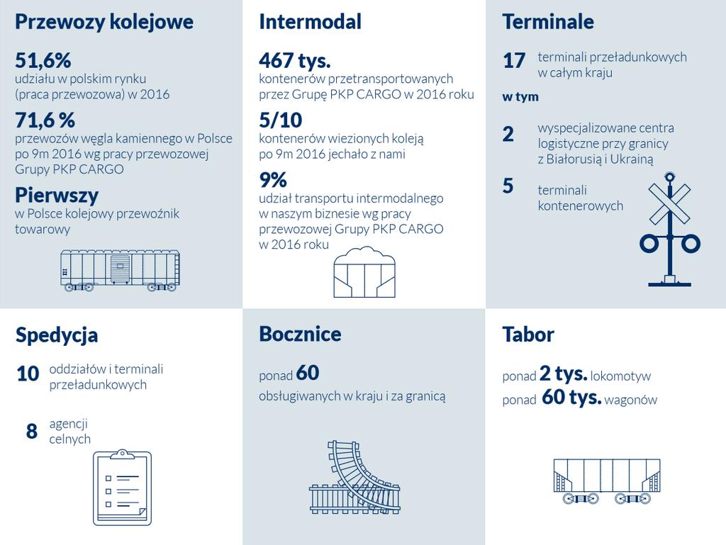 Grupa PKP Cargo posiada ogromny