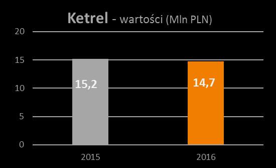 Ketrel - stabilizacja 33 % wzrost ilości 4% spadek wartości LIDER na