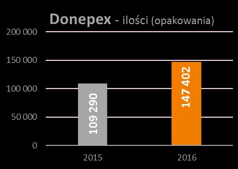 Donepex - dopełnienie 35 %