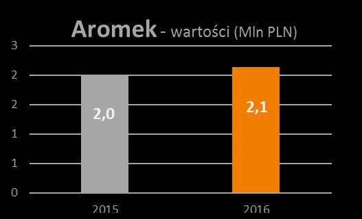 Aromek - dopełnienie 25 %