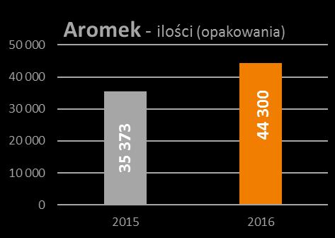 wartości Trzeci produkt