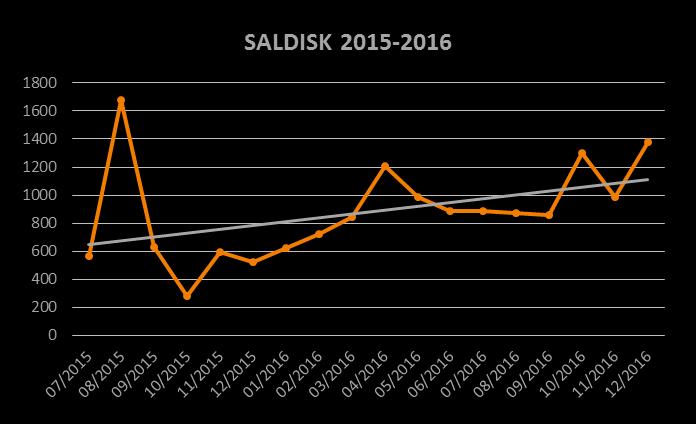 2016 12.2016 Total SALDISK 622 720 841 1.