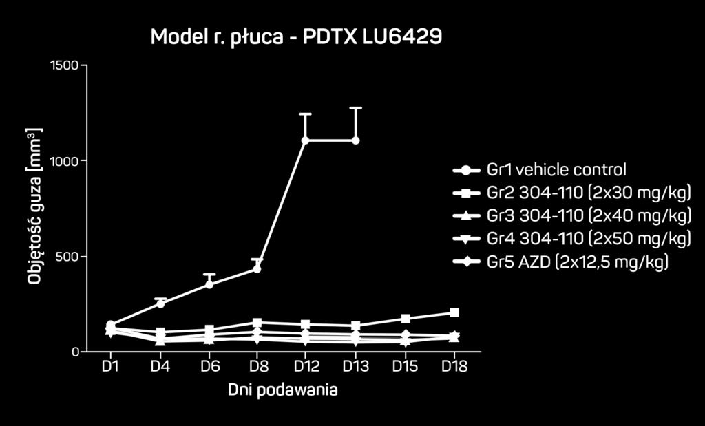 Badania na zwierzętach CPL-304110 jest również efektywny w modelach z