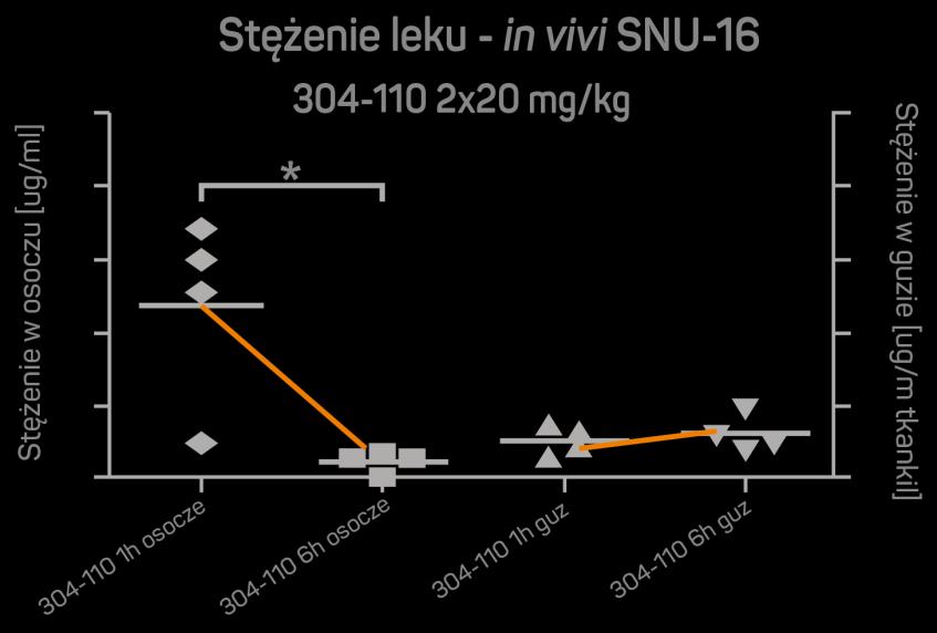 konkurencji inhibicja FGFR3 potencjalnie większa korzyśćw raku pęcherza zdjęcia lub grafiki wykresy Pomimo kilku konkurencyjnych inhibitorów FGFR w