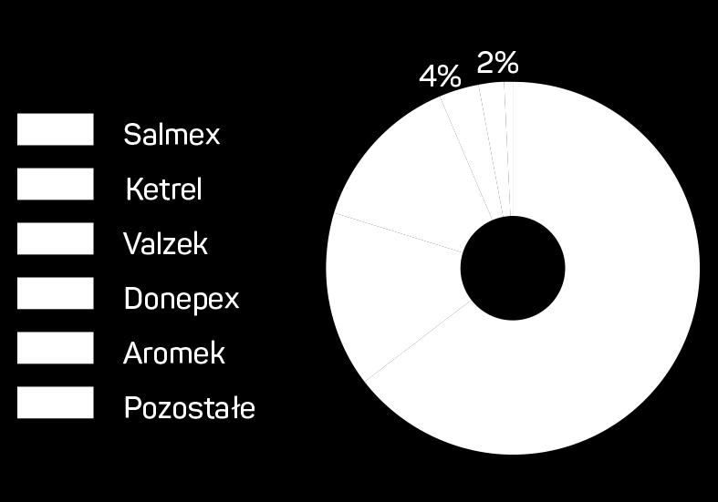 Stabilna sprzedaż krajowa leków Struktura sprzedaży leków gotowych na rynek polski w roku 2016 Trzon Salmex 61,4 mln