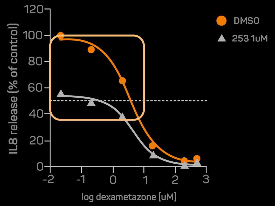 CPL-302253 (PI3K delta) - zwiększa efektywność i bezpieczeństwo terapii sterydowej W modelach in vitro i modelach zwierzęcych Korzystny efekt działania związku na inhibicję wydzielania IL-8 przy