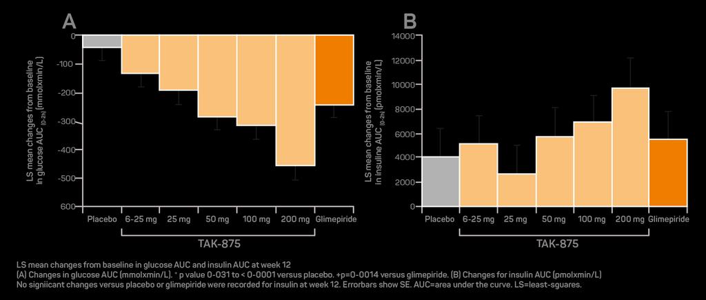 Agoniści GPR40 FASIGLIFAM(Tak-875) wielka nadzieja w leczeniu cukrzycy, jednak III faza badań klinicznych przerwana ze względu na hepatotoksyczność Fasiglifam (TAK-875) versus placebo i glimepiride w