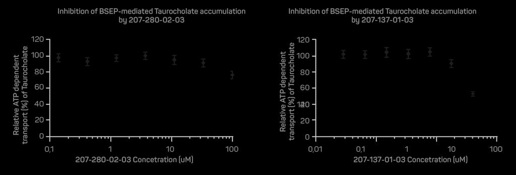 CPL 207-280 nie wykazuje hepatotoksyczności (w przeciwieństwie do fasiglifamu) w teście inhibicji transportera kwasu żółciowego BSEP CPL