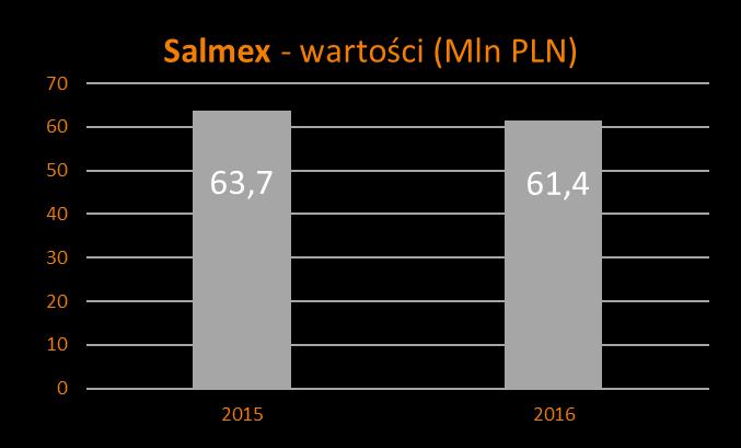 Salmex - trzon Salmex dynamika