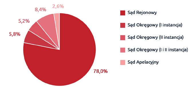Wykres 1.3. Struktura analizowanej próby pod względem szczebla sądu W badaniu reprezentowane były wszystkie możliwe komórki organizacyjne sądów powszechnych.