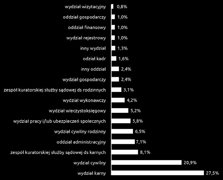 Żadna z pozostałych komórek organizacyjnych nie przekroczyła 10% próby. Najmniej osób w badanej próbie pracowało w wydziałach wizytacyjnych (0,8%).