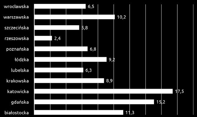 wylosowanych do analizowanej próby. W badaniu udział wzięli pracownicy z całej Polski, co znalazło odzwierciedlenie w wylosowanej próbie.