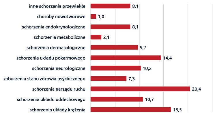 Wykres 1.6. Odsetek pracowników sądów powszechnych deklarujących, że cierpi na określone schorzenia przewlekłe (% analizowanej próby).