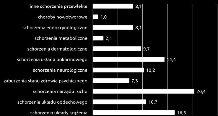 Ponad 7% wylosowanej próby przyznało też, że doświadcza przewlekłych zaburzeń w stanie zdrowia psychicznego.