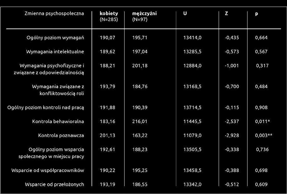 2.2.2.2. Płeć Tabela 2.2 Porównanie wyników (średnie rangi) uzyskanych przez badane osoby, w zależności od ich płci.