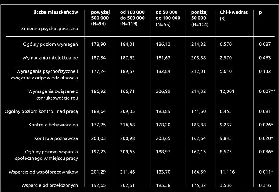 2.2.2.4. Lokalizacja miejsca pracy Tabela 2.4. Porównanie wyników(średnie rangi) uzyskanych przez badane osoby, w zależności od ich wielkości miejscowości, w której mieści się sąd.