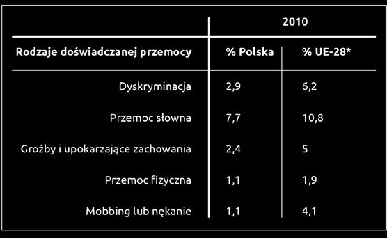 Wyniki uzyskane w Piątym Sondażu Europejskim (ESWC, 2010) pokazują, że 1% polskich pracowników deklaruje, iż jest ofiarami mobbingu w pracy (Tabela 3.1).