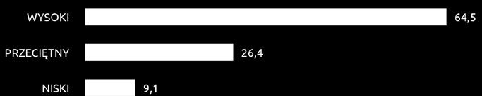 badanych) przeważyły nad wysokimi (,4%). Wynik niski dotyczy 21,4% zatrudnionych w sądach powszechnych. Omawiane wyniki zobrazowano na Wykresie 3.7.