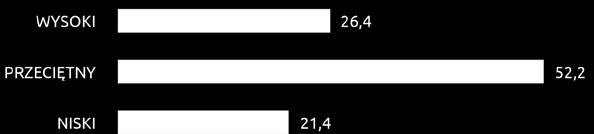 Wysokie wyniki, dotyczące prawie 63% badanych, wskazują na niski poziom świadomości pracowników o zagrożeniu mobbingiem, brak wiedzy i umiejętności, aby poradzić sobie w sytuacji mobbingu.