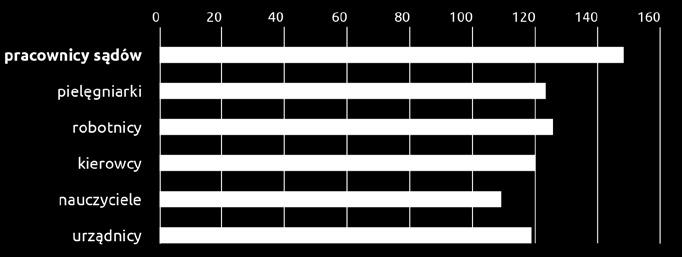 sprzyjające mobbingowi w innych grupach zawodowych, obliczono też średni wynik ogólny uzyskany w kwestionariuszu ORM przez pracowników sądów oraz jego rozpiętość.