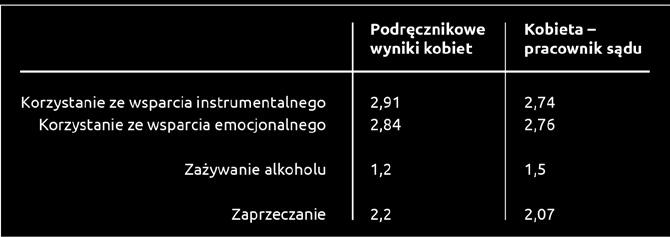 sobie ze stresem niż pozostałe kobiety, częściej korzysta ze strategii Zażywania Alkoholu i Innych Środków Psychoaktywnych i średnio rzadziej korzysta ze strategii Zwrotu ku Religii (Tabela 4.3.).