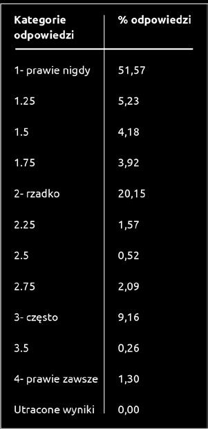 6 wskazują, że odpowiedzi w przedziale wyników od 1 do 2 (1 = prawie nigdy tak nie postępuję, 2 = rzadko tak postępuję) było łącznie ponad 84%.