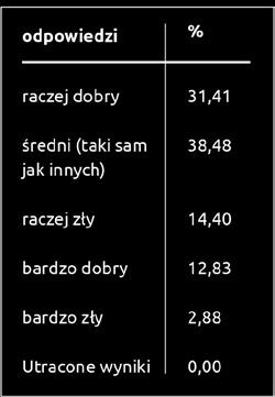 Wyniki omawiane są w referencji do danych z badań przeprowadzonych na grupie urzędników administracji rządowej i samorządowej, które zostały szczegółowo opisane w podręczniku do zastosowanego