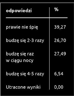 Jak wynika z Tabeli 5.5., około 4% stale doświadcza tego problemu zdrowotnego.