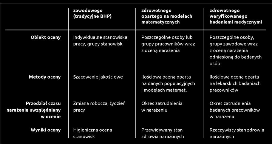 Porównanie opisanych wyżej rodzajów oceny ryzyka wynikającego z ekspozycji na szkodliwe czynniki w środowisku pracy zamieszczono w Tabeli 6.1.