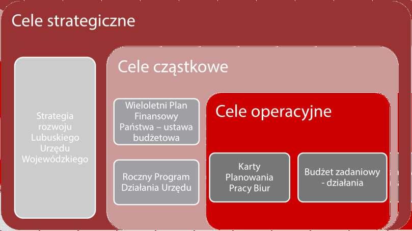 W 2013 r. Lubuski Urząd Wojewódzki rozpoczął realizację kolejnego projektu dot. zarządzania procesowego: Międzynarodowy model zarządzania miastem jako element przewagi konkurencyjnej.