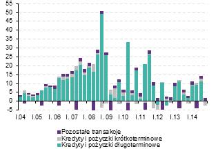 Aktywa i zobowiązania finansowe (na podstawie kwartalnych rachunków finansowych) Nowo podjęte przez gospodarstwa domowe zobowiązania finansowe wyniosły w IV kw. 2014 r.