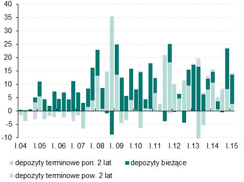 Aktywa i zobowiązania finansowe - perspektywy (wg statystyki monetarnej) obserwowanego od roku, stabilnego, dodatniego trendu tej kategorii.